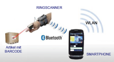 Bluetooth – Datenübertragung per Funktechnik