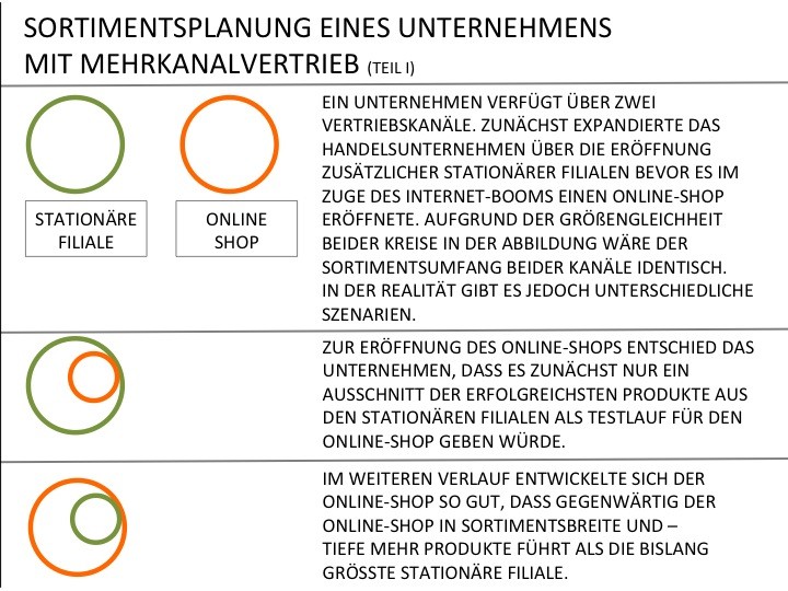Multichannel_Sortiment_retail_Online_Part_I