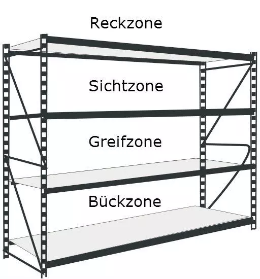 bending zone - gripping zone - viewing zone - stretching zone
