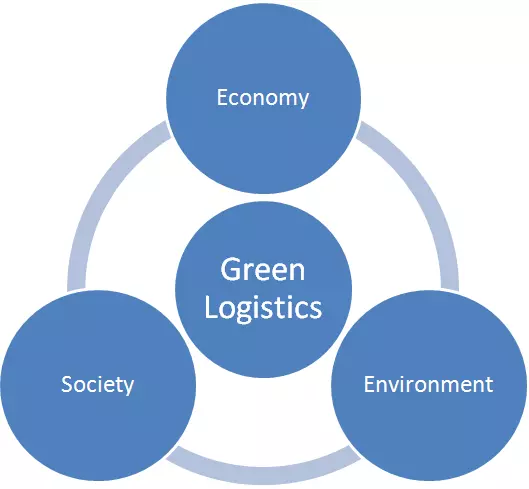 Green Logistics - Energierückgewinnung in der Logistik