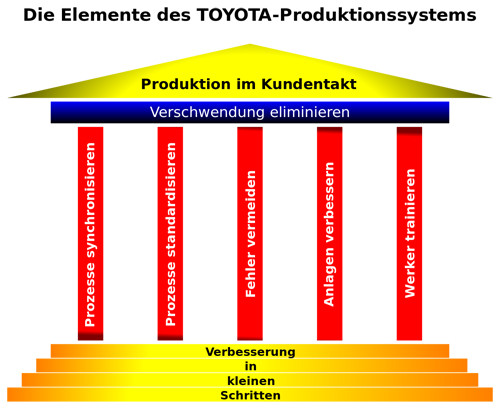 Toyota lean method