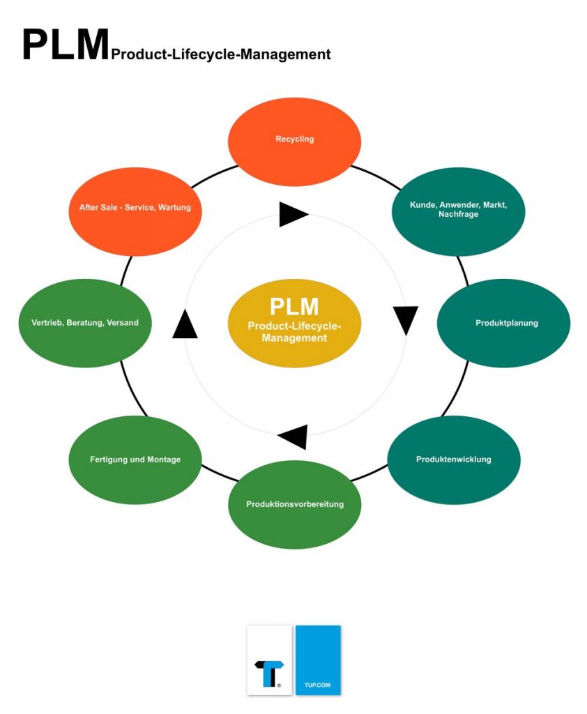 PLM - das Product Lifecycle Management bündelt sämtliche Informationen eines Produktstammes.