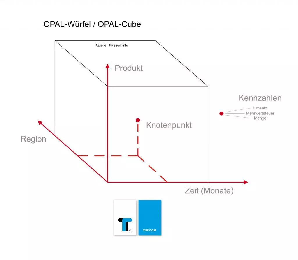 Der OLAP-Cube, auch OLAP-Würfel, ist ein Hilfsmittel, um Kennzahlen und Dimensionen zu visualisieren.