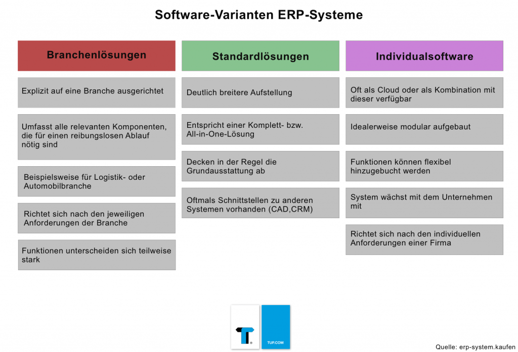 ERP-Systeme sind in der Regel aufgeteilt in Branchenlösungen, Standardlösungen und Individuallösungen. 