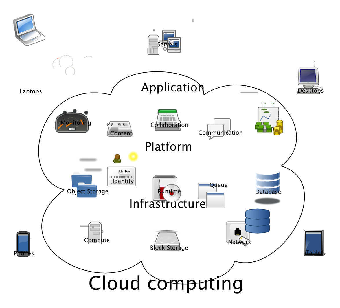 Cloud-Computing - eine Übersichtsgrafik. 