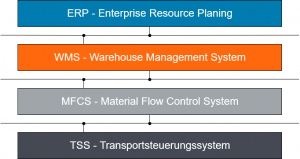 Diagram for embedding intralogistics systems in IT