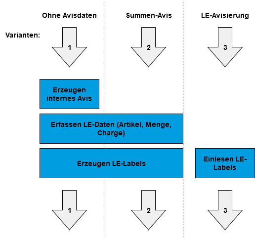Diagramm Drei Wareneingangsmoeglichkeiten mit verschiedenen Avisierungen