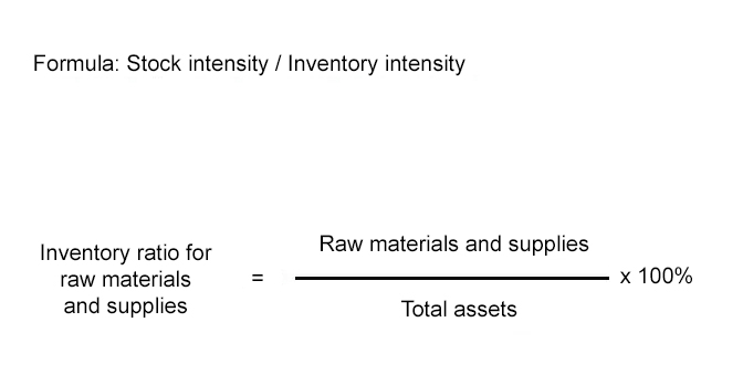The storage intensity and its respective formula show how much capital is available in the form of stored goods.