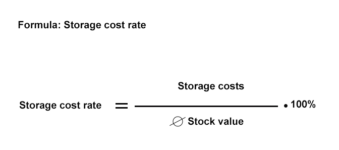 The storage expense ration relates Storage maintenance costs with inventories stored in the warehouse.