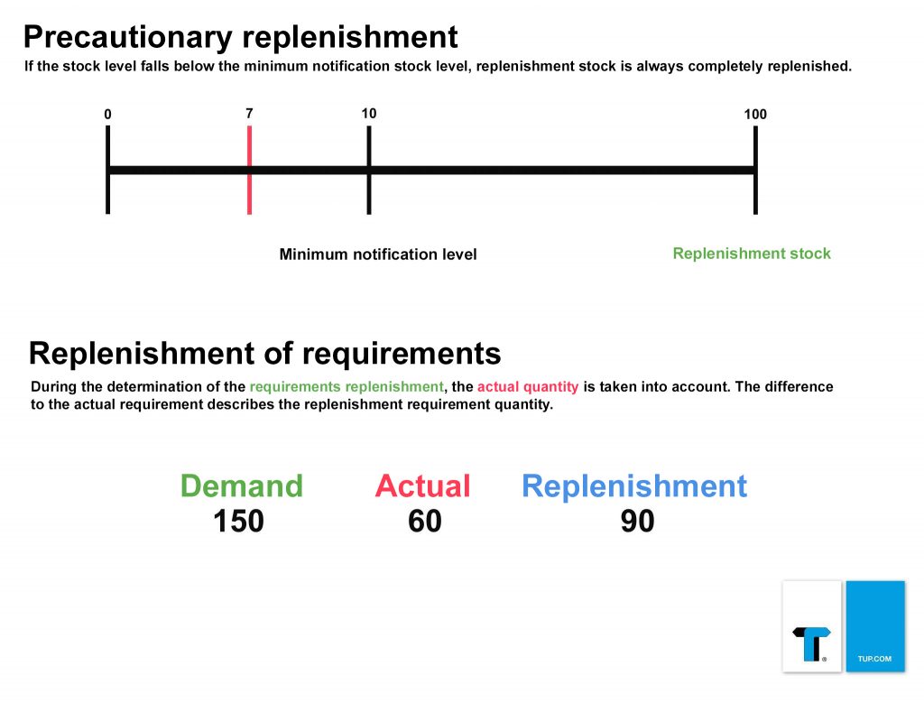 Preemptive replenishment - if the minimum reported stock is not reached, the replenishment stock is always completely replenished.