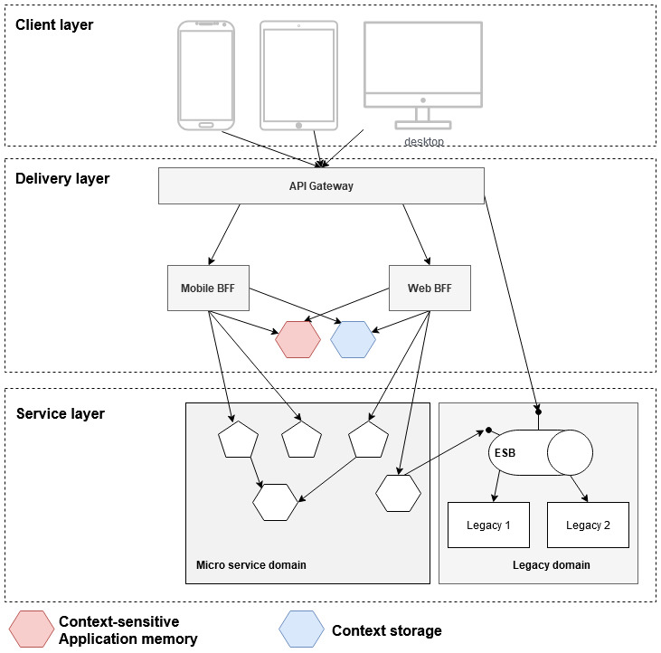 Structure of the context aware frontend model with clien,t delivery and service layer