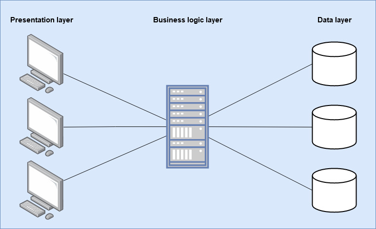 The layered architecture is a frequently used structuring principle for software systems.