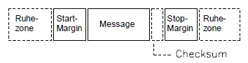 Division of a barcode into its zones: Blank Zone, Start Margin, Message, Checksum, Stop Margin, Blank Zone