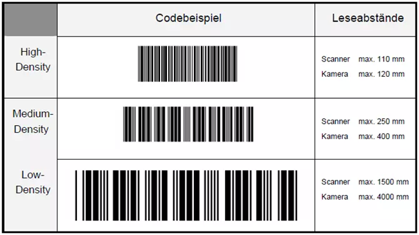 Übersicht zur Codedichte von Barcodes