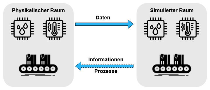 Diagram of the digital twin principle showing an icon for materials handling technology with an icon for a humidity sensor and a temperature sensor
