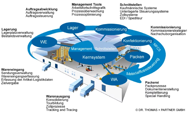 Lagerverwaltung - Aufgabenbereiche eines Warehouse-Managements-Systems inklusive Materialflusssteuerung