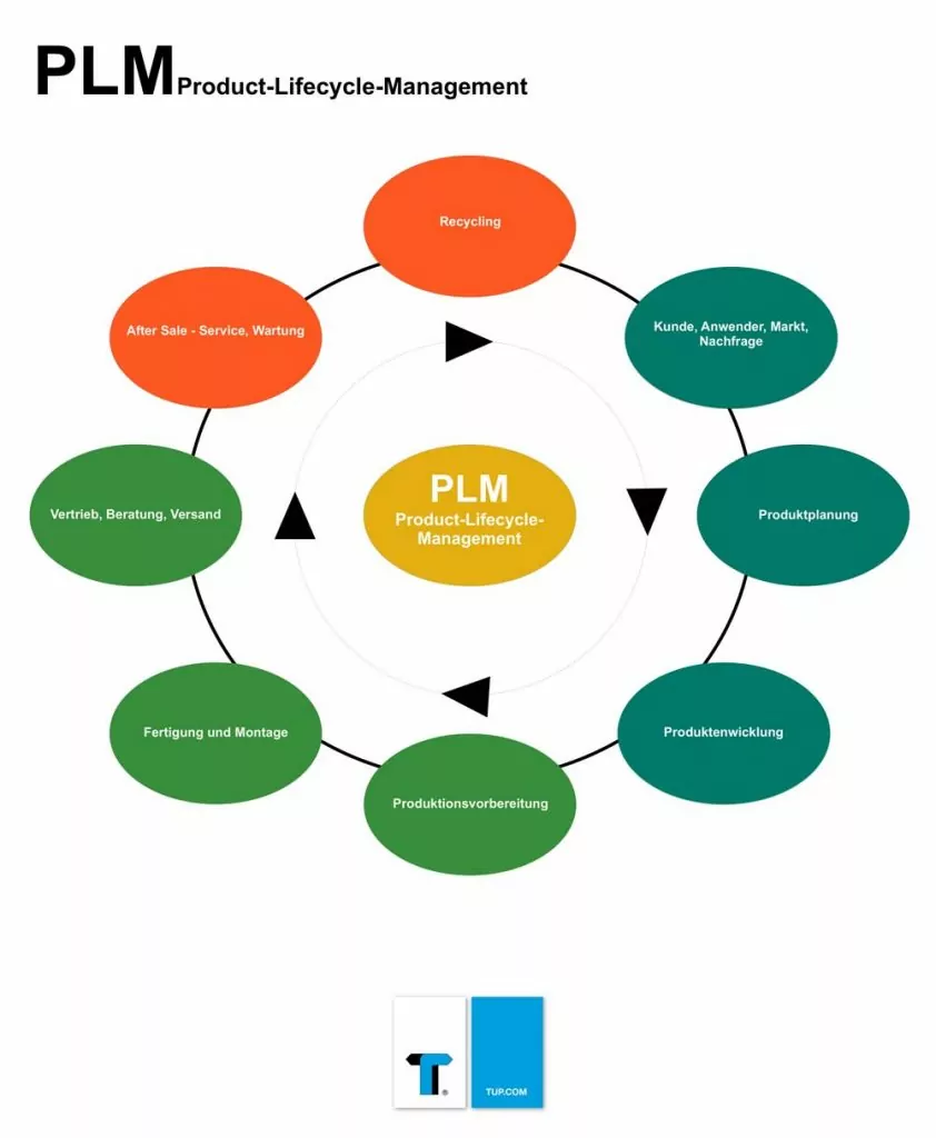 PLM - Product Lifecycle Management bundles all information of a product master.
