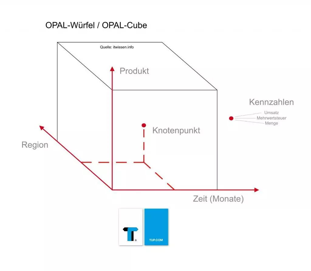 Der OLAP-Cube, auch OLAP-Würfel, ist ein Hilfsmittel, um Kennzahlen und Dimensionen zu visualisieren.