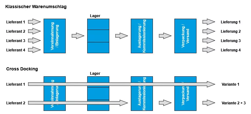 Diagram showing the difference between regular storage processes and cross docking processes