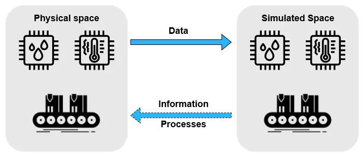 Diagram of the digital twin principle showing an icon for materials handling technology with an icon for a humidity sensor and a temperature sensor